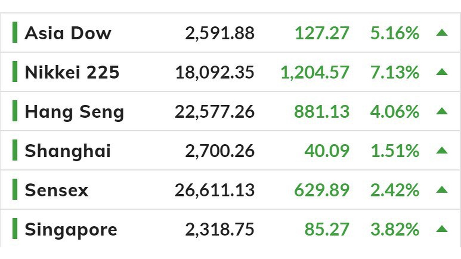 Доска: Asia Dow, Nikkei, Hang Seng, Shanghai, Sensex, Singapore