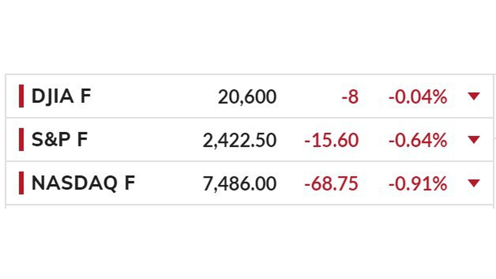 Доска фьючерсов: Dow 20 600, S&P 2 422,50, Nasdaq 7 486