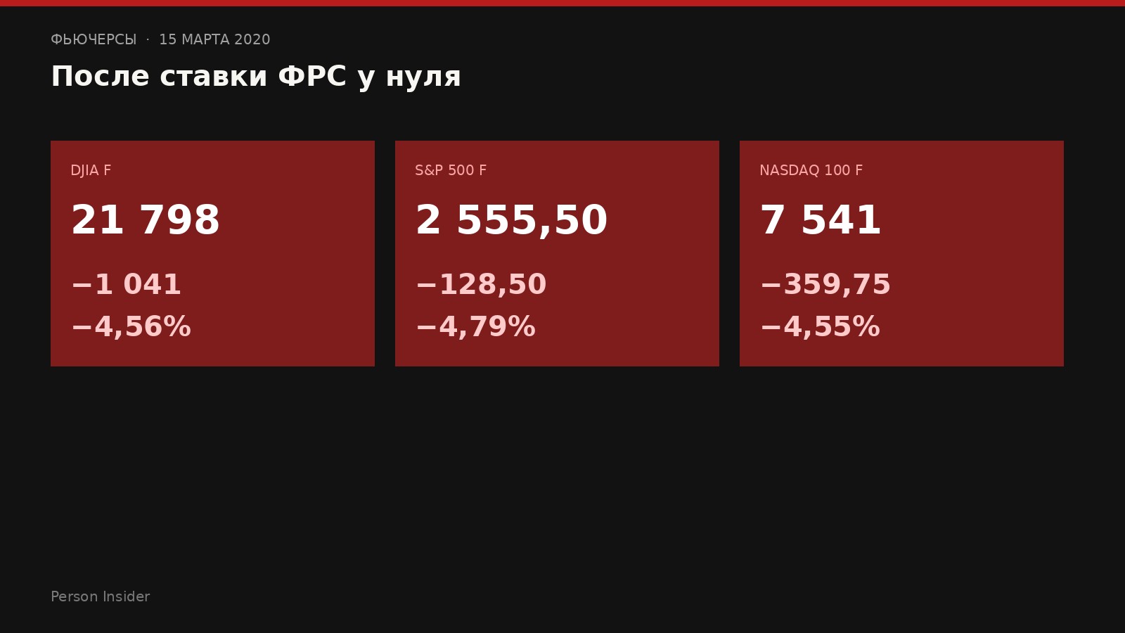 Фьючерсы Dow, S&P и Nasdaq в минусе 15 марта 2020