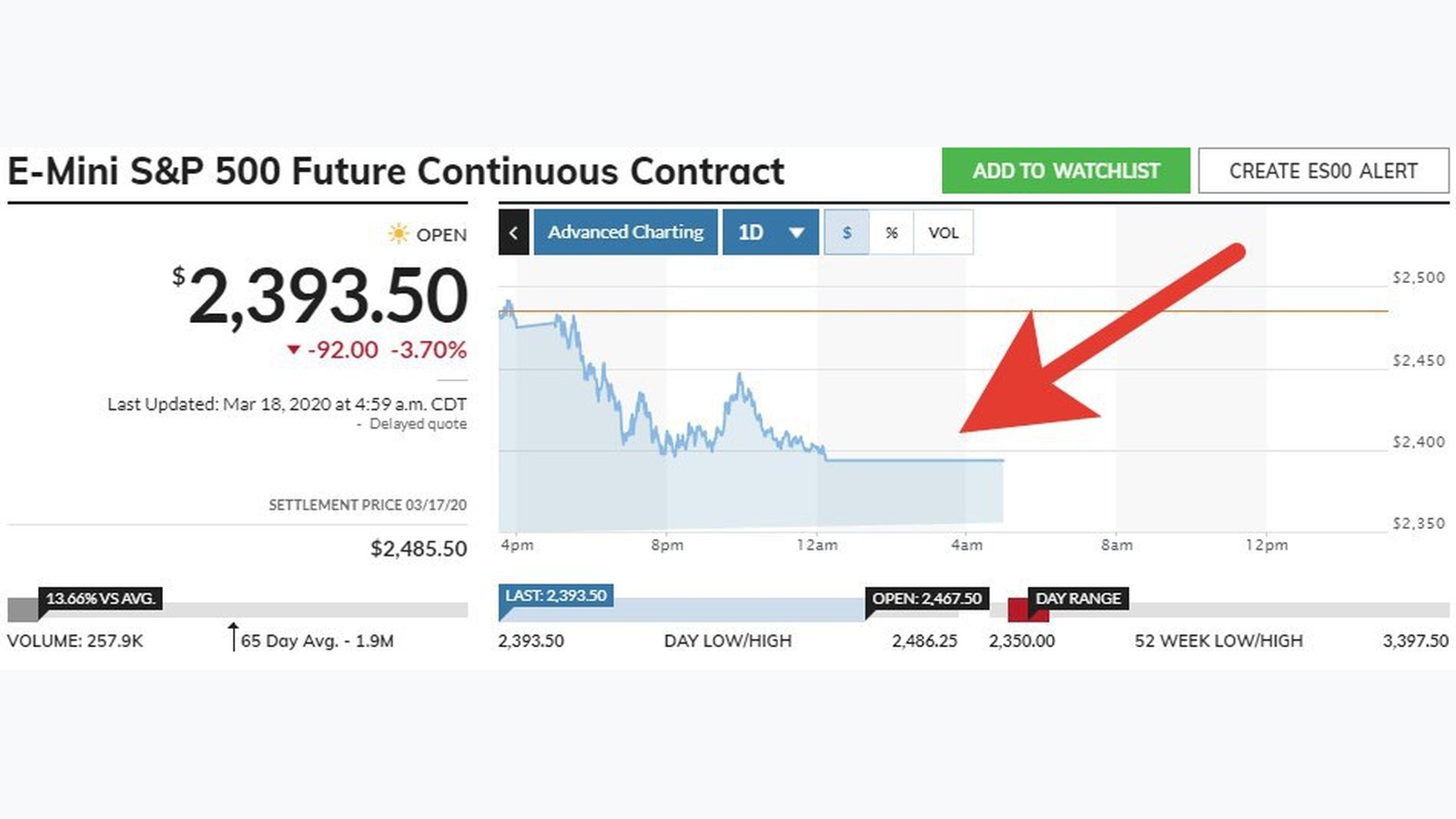 Ночной график фьючерса S&P 500: 2 393,50 и нижний предел