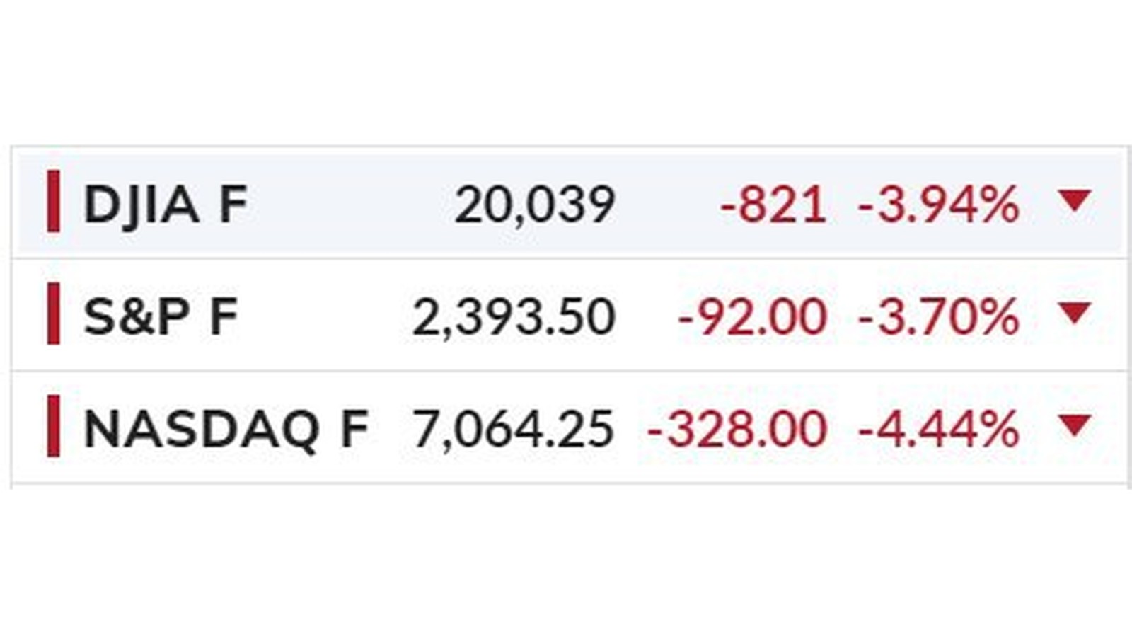 Доска фьючерсов: Dow, S&P и Nasdaq 18 марта
